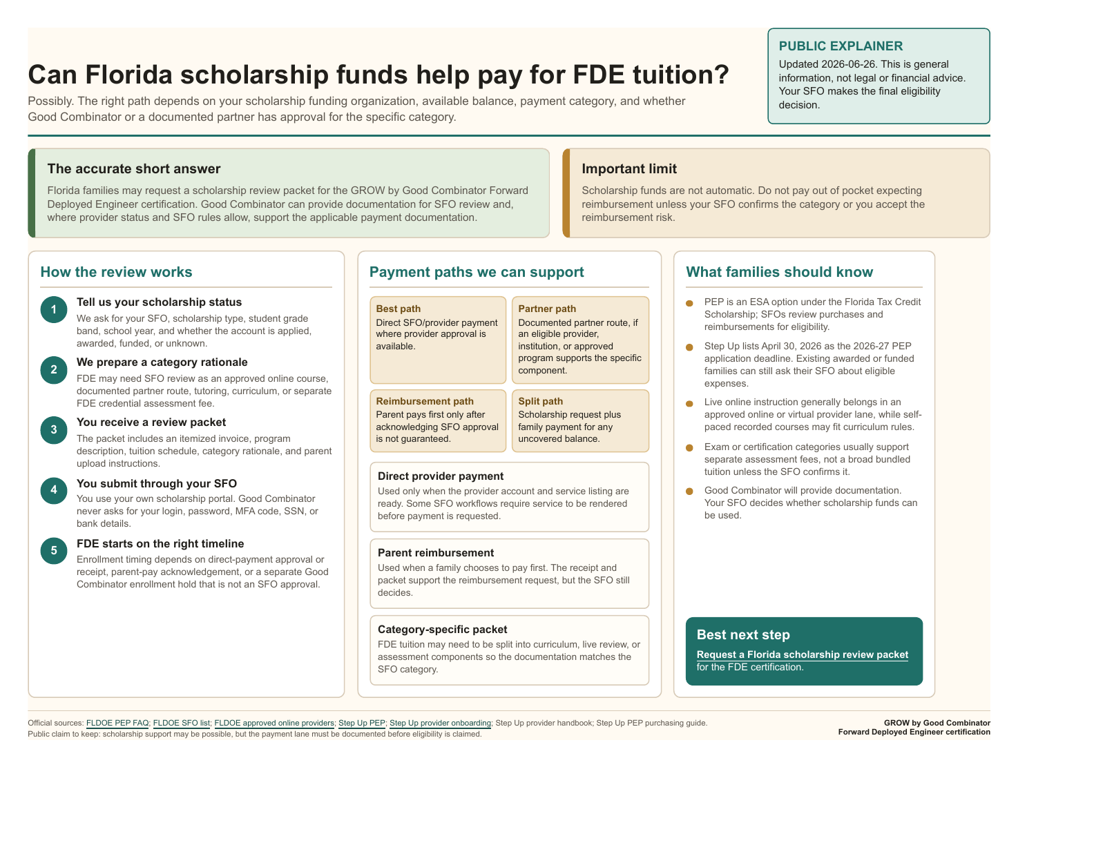 Infographic explaining how Florida families can request a scholarship review packet for FDE tuition, including review steps, payment paths, and family protections.